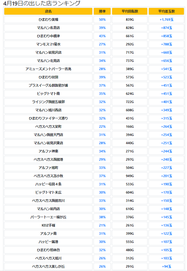 4月19日 出した店ランキングin北海道 パチンコ Aipos