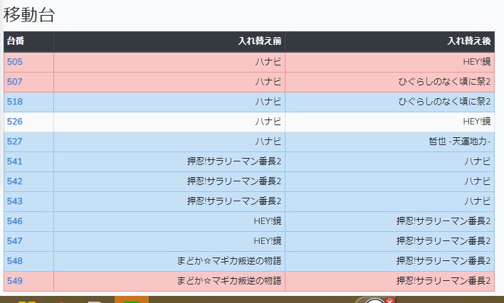 ひまわり豊平の新台入替初日 二日目結果 ひぐらしよく出てた サイレント移動されていたハナビの合算確率が全台設定5以上 Aipos