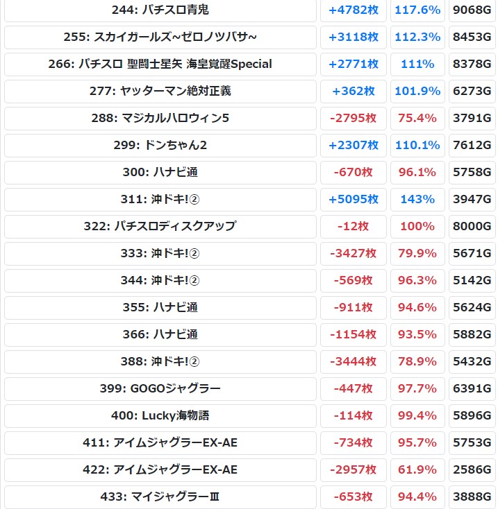 1 11はゾロ目の日 ということで全道でゾロ目or末尾が強かった店をまとめました クラブイーグル麻生 マルハン北見 ベガスベガス苫小牧 プラスイーグル釧路星が浦 Aipos